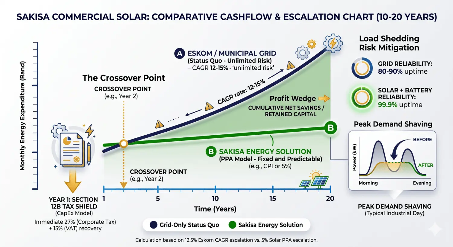 Comparative cashflow chart for South African businesses showing Eskom grid inflation vs Sakisa commercial and industrial solar EPC savings and Section 12B tax benefits
